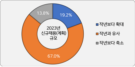 2023년 신규채용 계획 규모