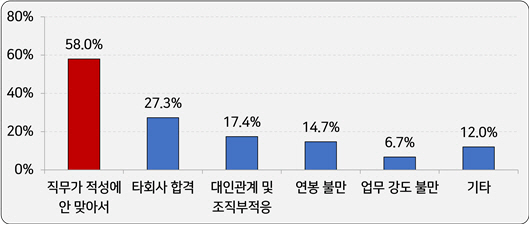 신입사원 조기 퇴사 사유