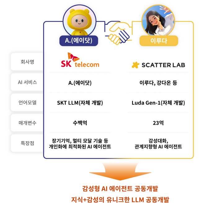 [SKT 보도자료] SKT, 스캐터랩과 전략적 파트너십 체결