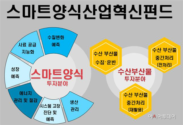 스마트양식산업혁신펀드