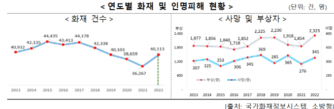 행안부 자료