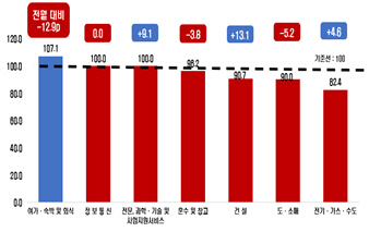 비제조업 세부업종 5월 전망 BSI