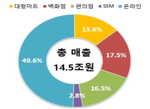 2023년 3월 업태별 매출구성비