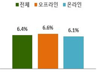 2023년 3월 온·오프라인 매출 증감률