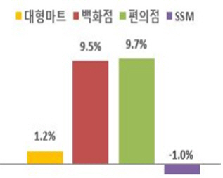 2023년 3월 기준 오프라인 업태별 매출 증감률