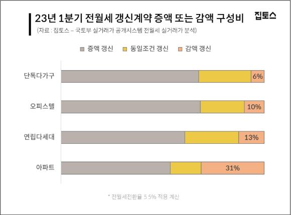 올해 1분기 전월세 갱신계약 증액 또는 감액 구성비.