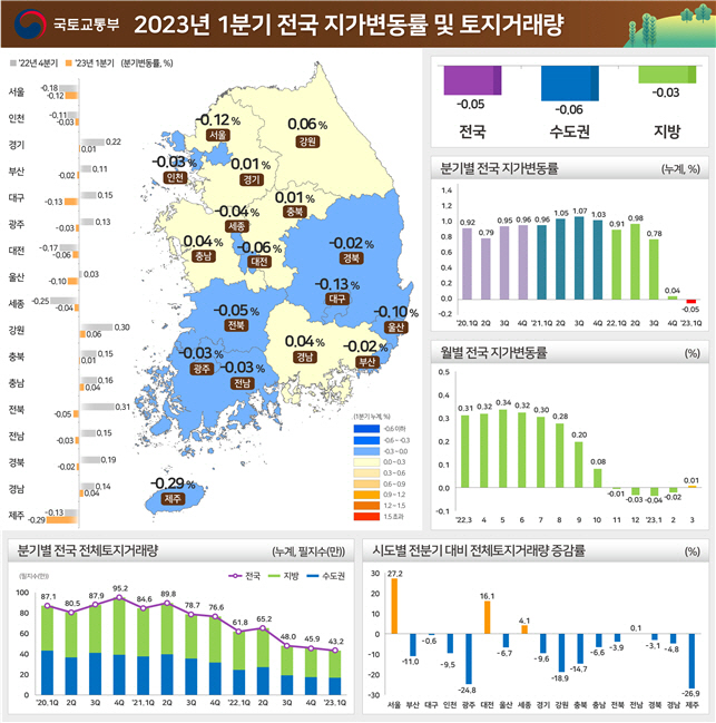 올해 1분기 전국 지가변동률 및 토지거래량