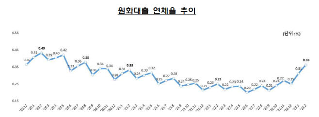 연체율 표