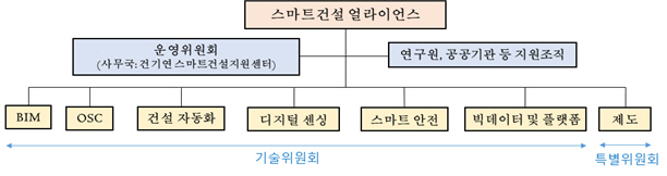 스마트건설 얼라이언스 조직도