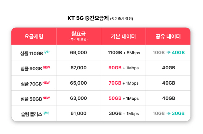 표1_5G중간요금제 (1)