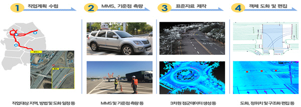 정밀도로지도 제작 과정
