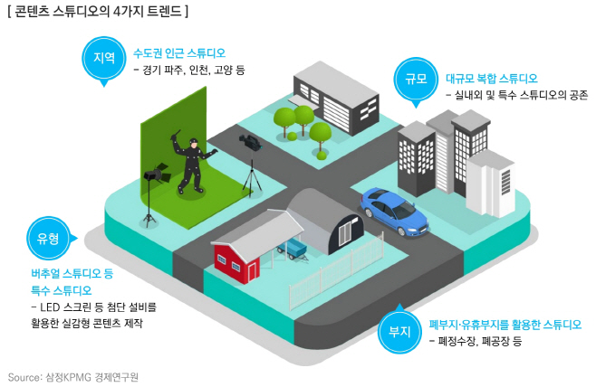 [이미지1] 콘텐츠 스튜디오의 4가지 트렌드 (제공 삼정KPMG)