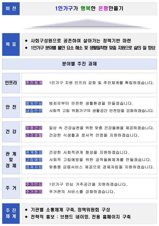 1인가구가 행복한 은평만들기 정책 비전