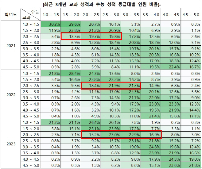 교과수능