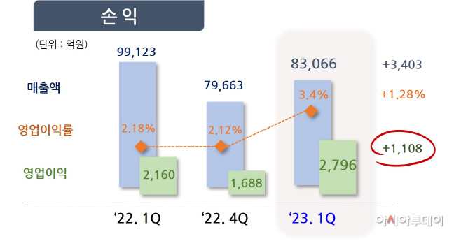 1. 포스코인터내셔널 1Q23 실적