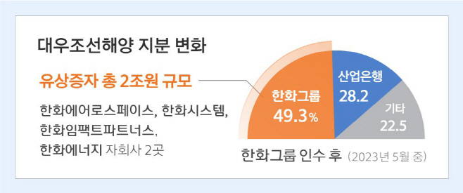 [그래픽_1] 대우조선해양 지분 변화