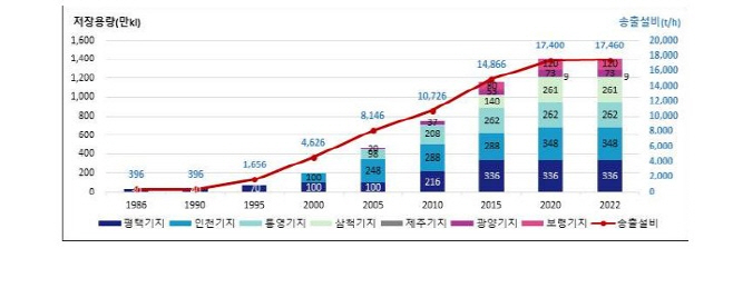 천연가스 생산설비 증가율