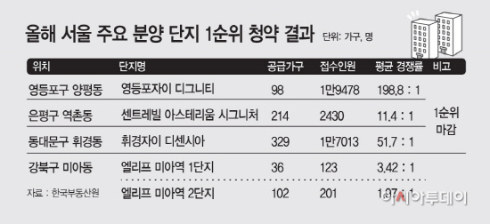 올해 서울 주요 분양 단지 1순위 청약 결과