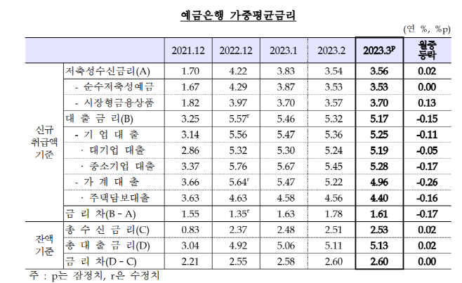 가중평균금리