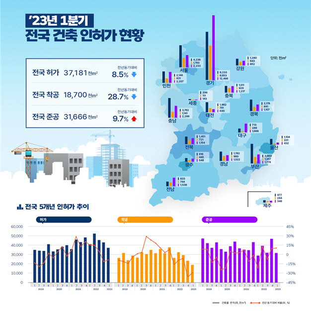 2023년 1분기 전국 건축 인허가 현황