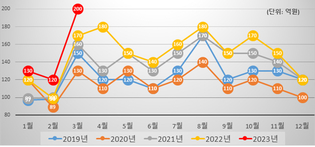 빅데이터 분석결과 연도별 매출추이 그래프