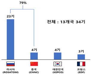 세계 건설 중인 수출 원전 현황(2022년)