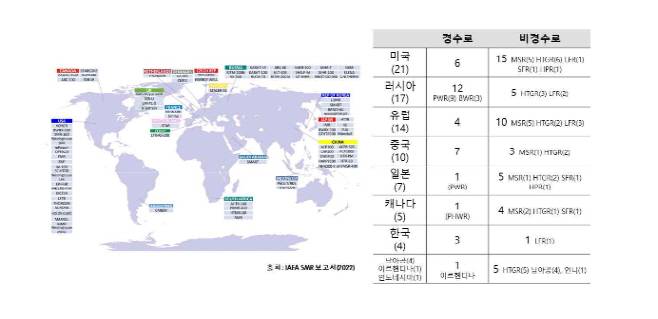 IAEA 발표 기준 전 세계 SMR 개발 현황