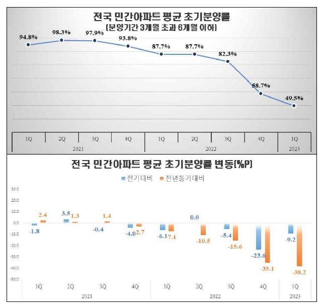 초기분양률