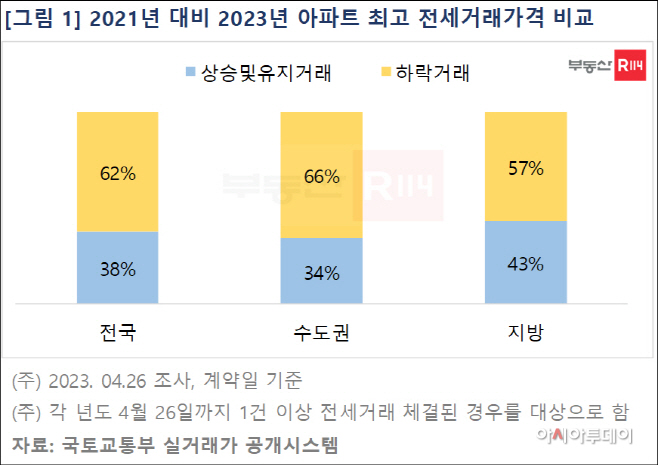 2021년 대비 2023년 아파트 최고 전세거래가격 비교