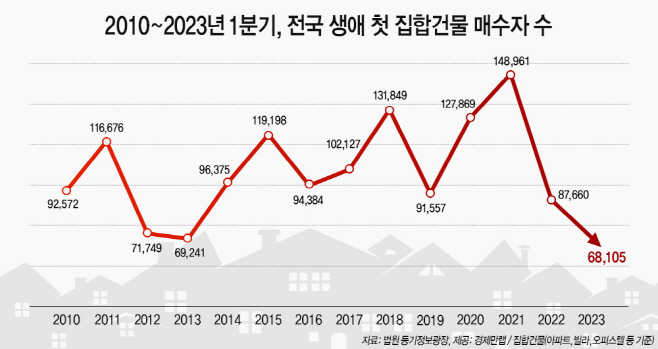 2010~2023년 1분기 전국 생애 첫 집합건물 매수자 수