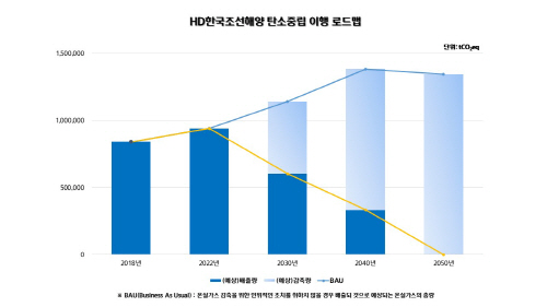HD한국조선해양 탄소중립 이행 로드맵
