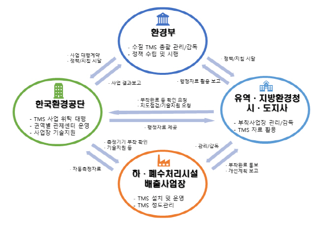 업무 추진체계