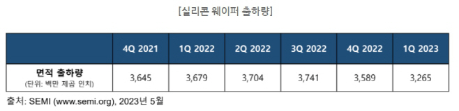 실리콘 웨이퍼 출하량 SEMI