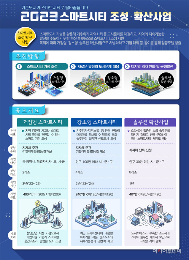 2023년 스마트시티 조성·확산사업 공모 홍보물