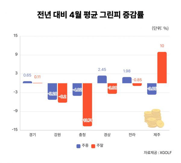4월 평균 그린피 증감률. 엑스골프