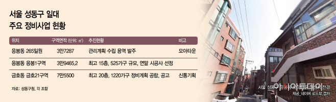 서울 성동구 일대 주요 정비사업 현황