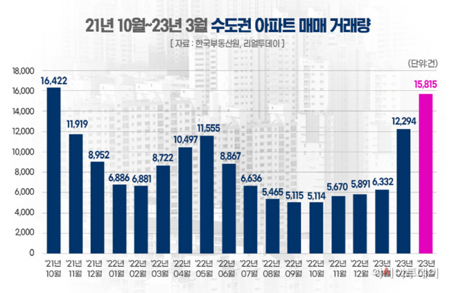 수도권 아파트 매매 거래량
