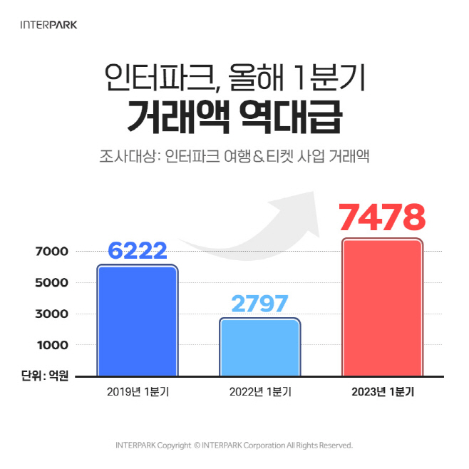 [첨부] 인터파크, 올해 1분기 거래액 7478억 원...사상 최대
