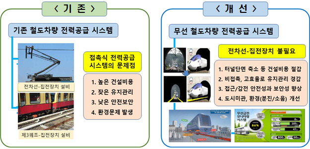 무선 철도차량 전력공급 시스템