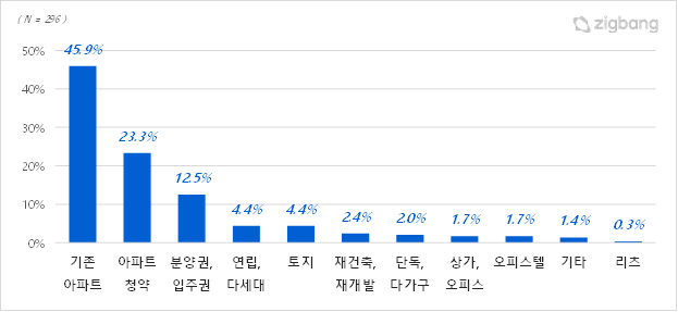 부동산