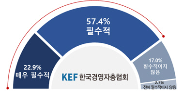 경총 정부 노동개혁 정책 인식 조사