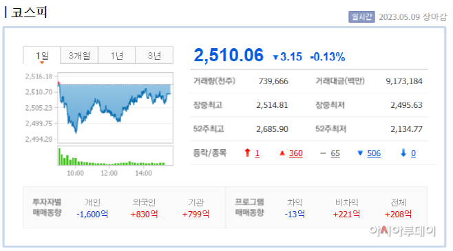 5월 9일 증시 마감