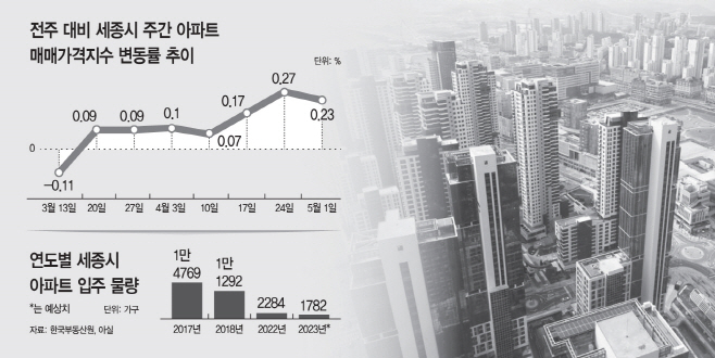 전주 대비 세종시 주간 아파트 매매가격지수 변동률 추이