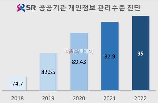 에스알 공공기관 개인정보 관리수준 진단