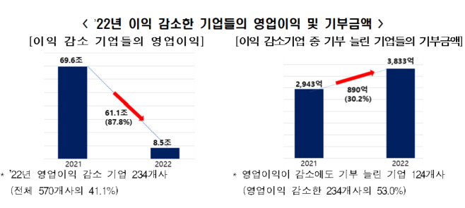 2022년 이익 감소한 기업들의 영업이익 및 기부금액