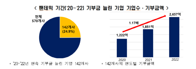 팬데믹 기간 기부금 늘린 기업 수와 기부금액