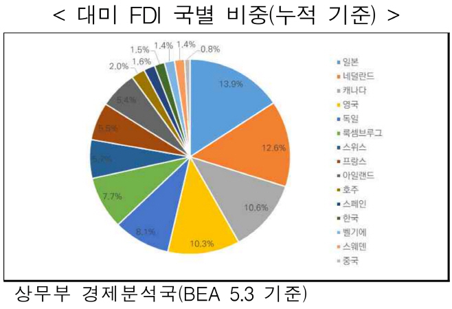 대미 FDI