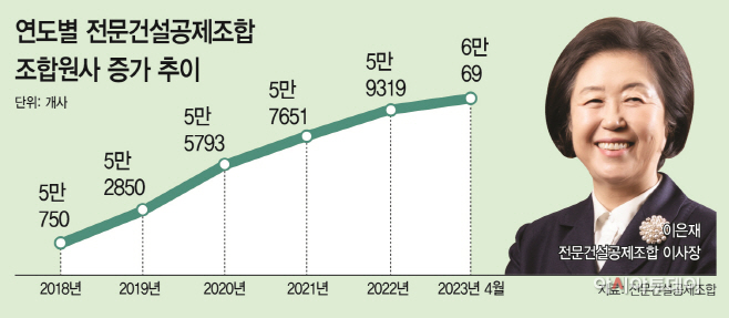 연도별 전문건설공제조합 조합원사 증가 추이