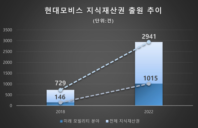 현대모비스 지식재산권 출원 추이