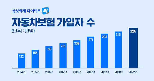 삼성화재다이렉트_2022년_가입자수